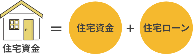 住宅資金＝住宅資金＋住宅ローン